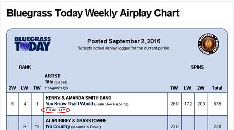 Bluegrass Today Weekly Charts